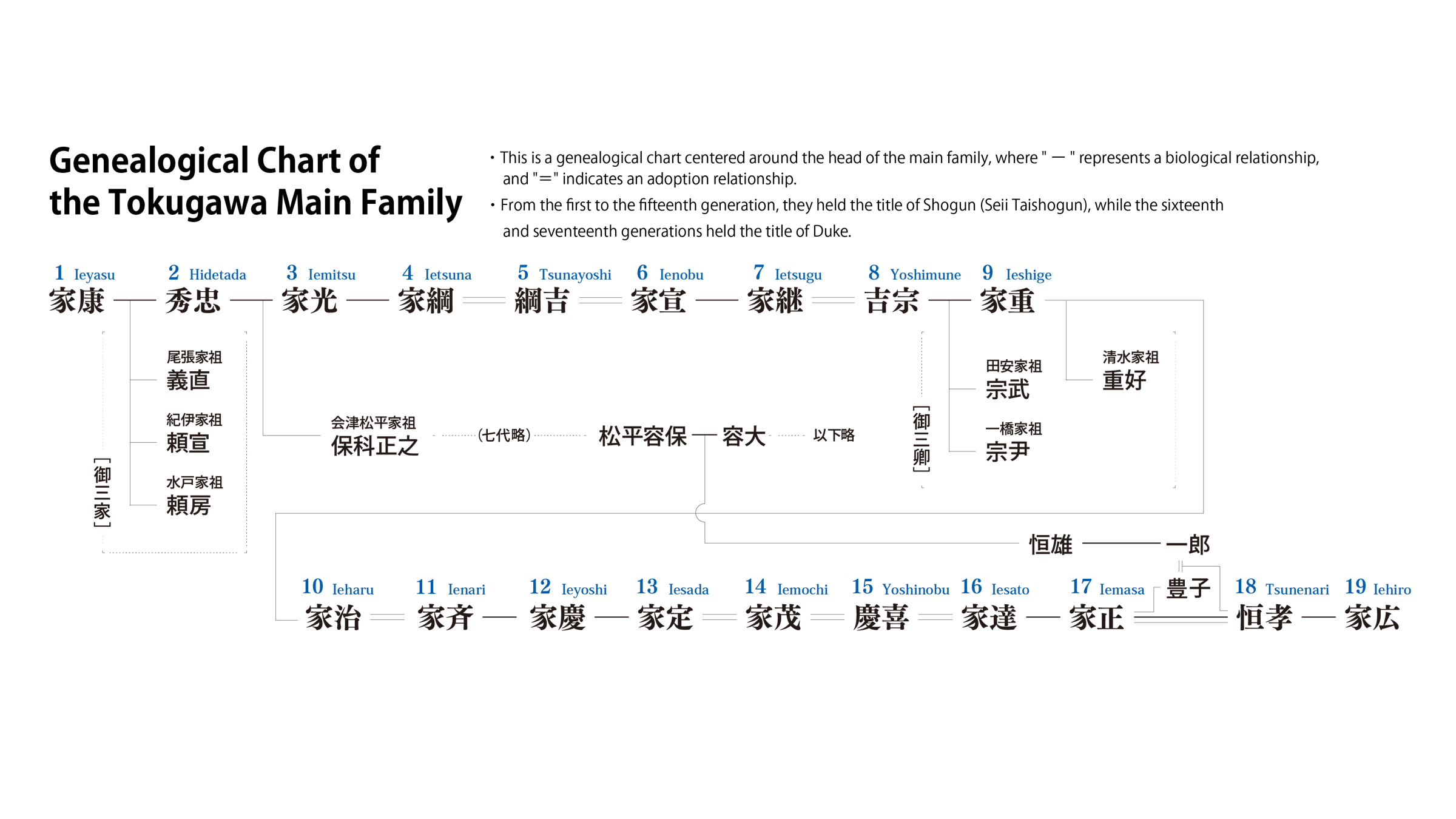 Genealogical Chart of the Tokugawa Main Family