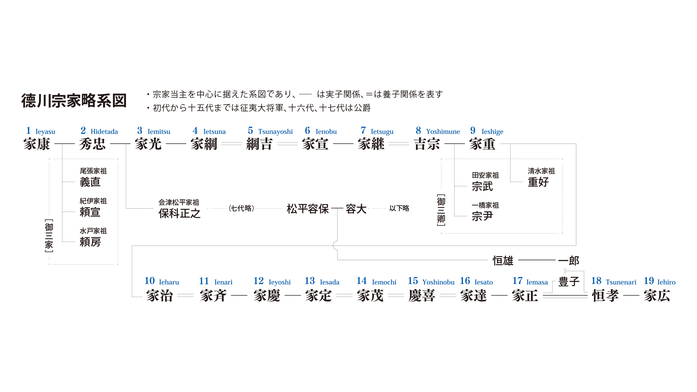 德川宗家略系図